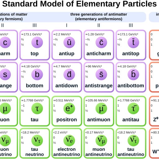Chart illustrating the Standard Model of Elementary Particles, as found in the early universe, divided into quarks, leptons, gauge bosons, and the Higgs boson, with details on mass, charge, and generation.